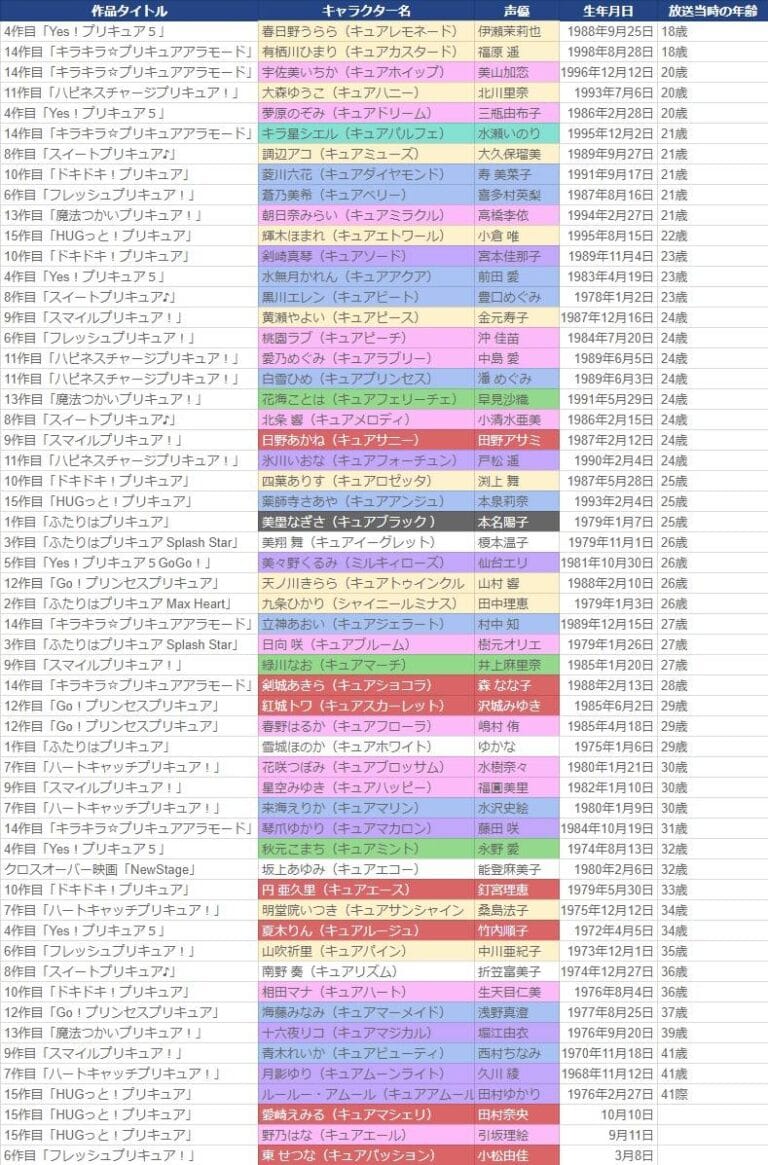 ふたりはプリキュア～HuGっと！プリキュア（はぐプリ）まで！歴代プリキュア声優一覧を裏話とともに振り返る